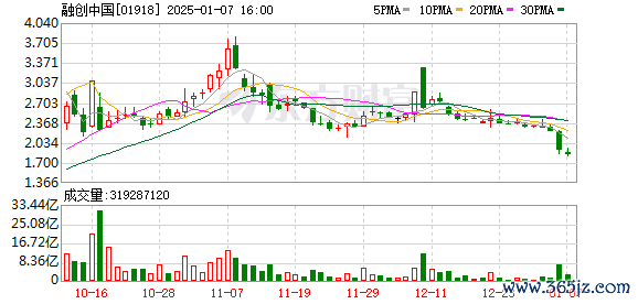 瑞银网 港股房地产股跌幅扩大 融创中国跌近14%